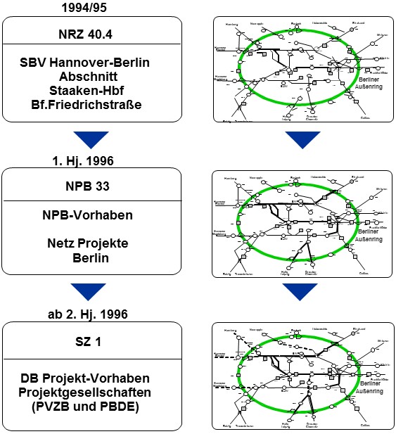 DB Projekt GmbH Knoten Berlin
